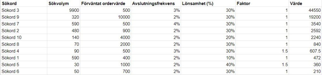 Uträkning prio av sökord